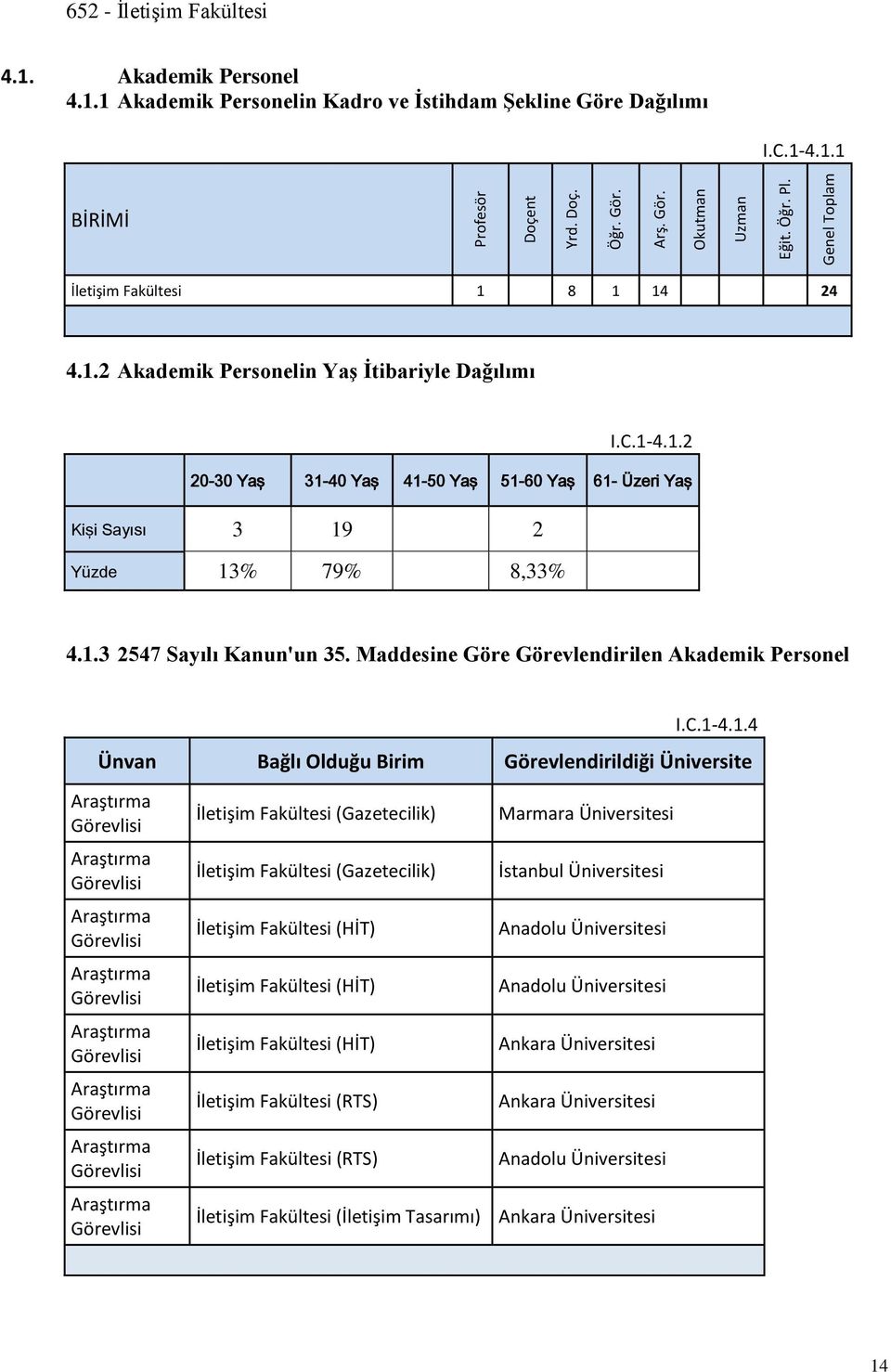 1.3 2547 Sayılı Kanun'un 35. Maddesine Göre Görevlendirilen Akademik Personel I.C.1-4.1.4 Ünvan Bağlı Olduğu Birim Görevlendirildiği Üniversite Araştırma Görevlisi Araştırma Görevlisi Araştırma