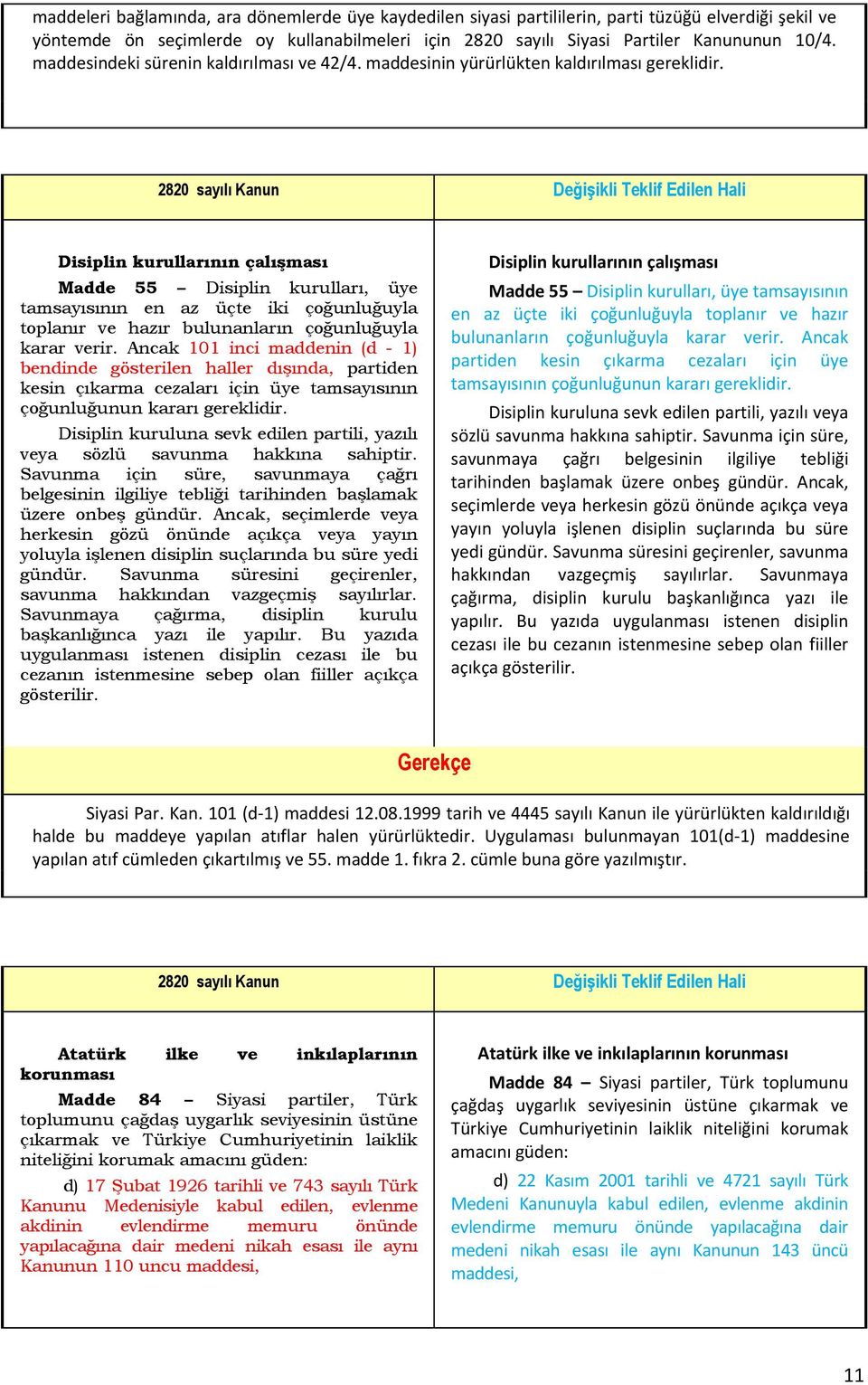 Disiplin kurullarının çalışması Madde 55 Disiplin kurulları, üye tamsayısının en az üçte iki çoğunluğuyla toplanır ve hazır bulunanların çoğunluğuyla karar verir.