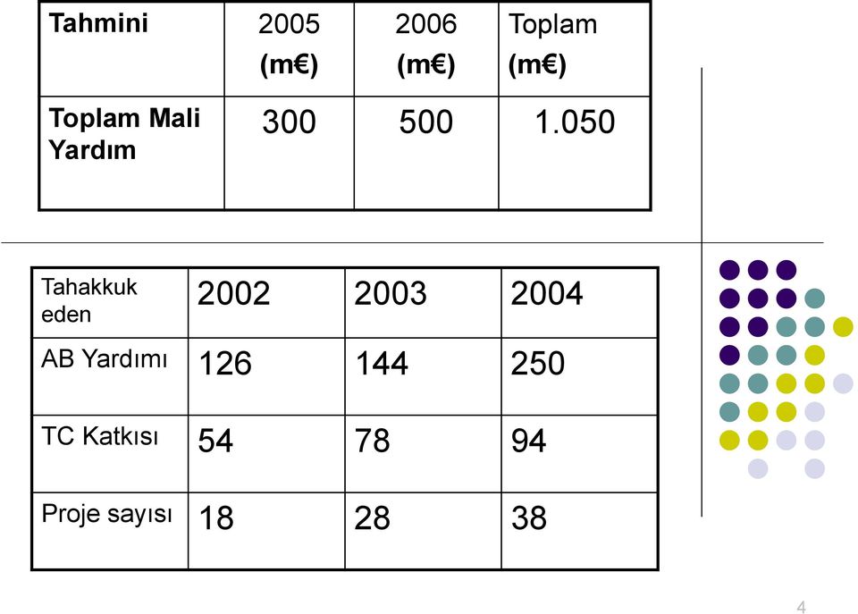 050 Tahakkuk eden 2002 2003 2004 AB