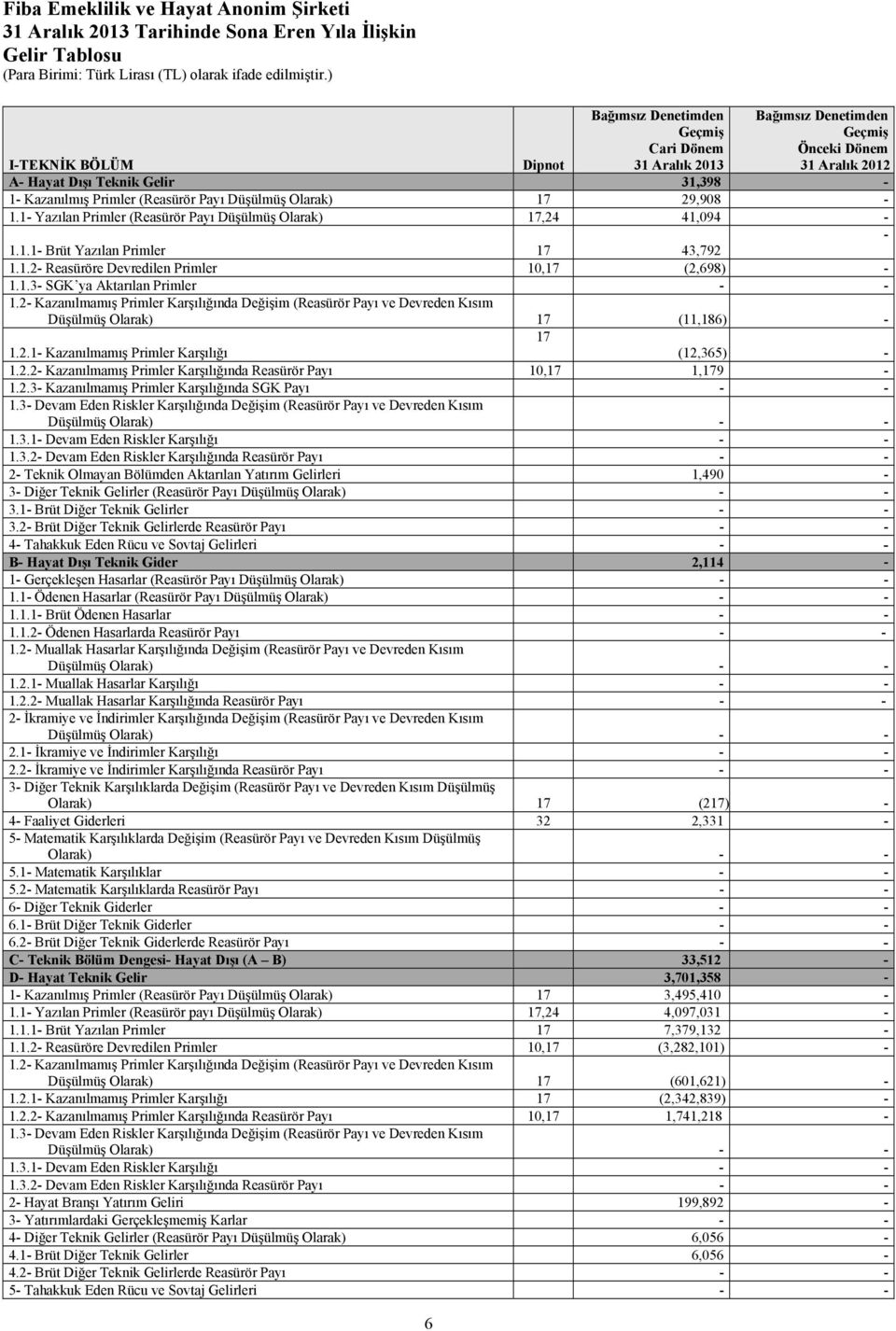 1.2- Reasüröre Devredilen Primler 10,17 (2,698) - 1.1.3- SGK ya Aktarılan Primler - - 1.2- Kazanılmamış Primler Karşılığında Değişim (Reasürör Payı ve Devreden Kısım Düşülmüş Olarak) 17 (11,186) - 1.