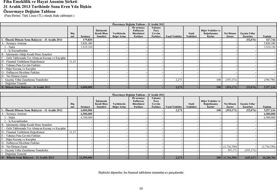 Dönem Sonu Bakiyesi 31 Aralık 2011 179,820 - - - - - - - - (52,076) 127,744 A Sermaye Artırımı 5,820,180 - - - - - - - - - 5,820,180 1 Nakit 5,820,180 - - - - - - - - - 5,820,180 2 İç Kaynaklardan -