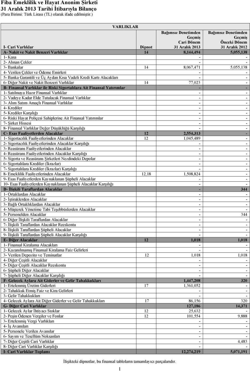 Kredi Kartı Alacakları - - 6- Diğer Nakit ve Nakit Benzeri Varlıklar 14 77,023 - B- Finansal Varlıklar ile Riski Sigortalılara Ait Finansal Yatırımlar - - 1- Satılmaya Hazır Finansal Varlıklar - - 2-