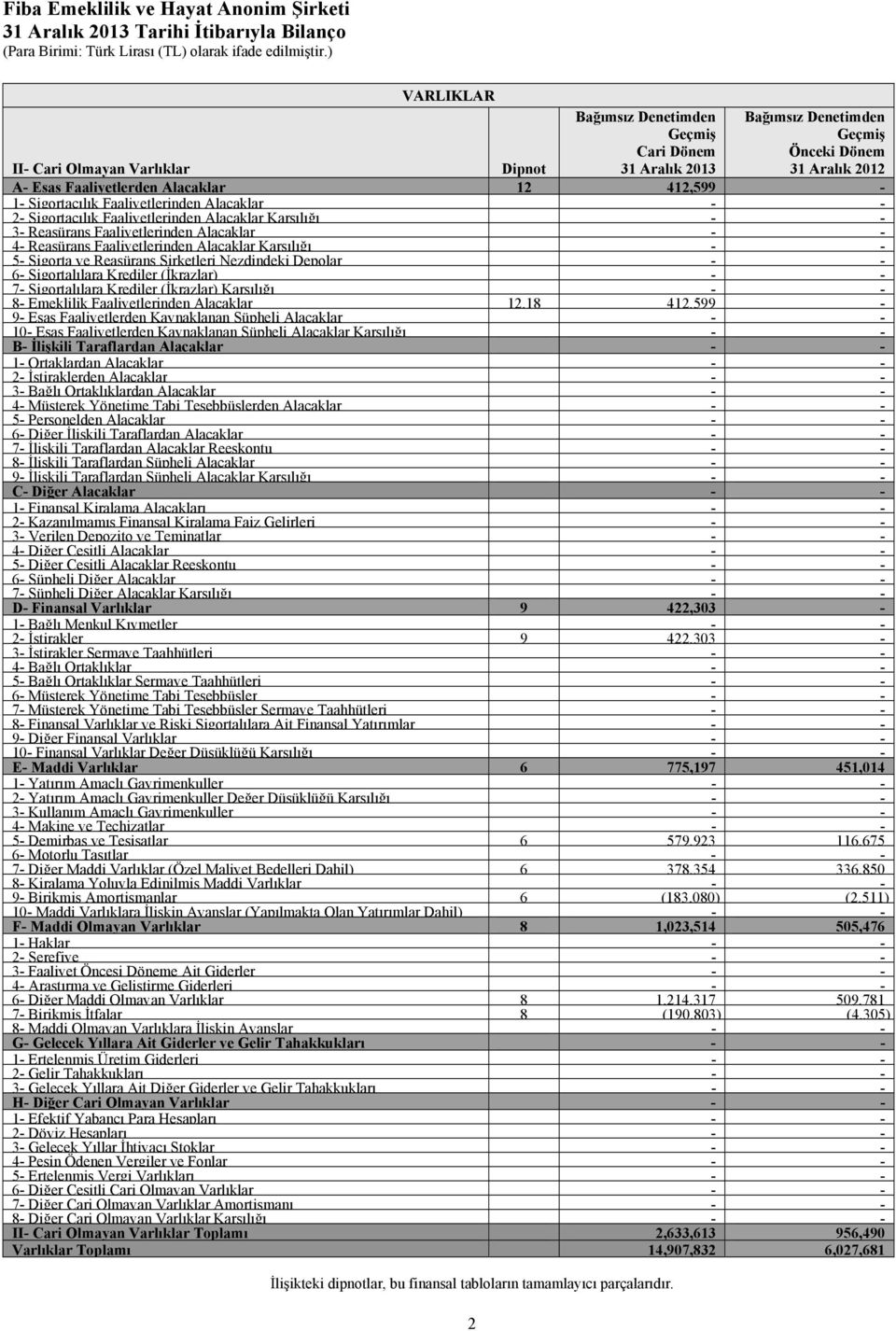 Reasürans Faaliyetlerinden Alacaklar Karşılığı - - 5- Sigorta ve Reasürans Şirketleri Nezdindeki Depolar - - 6- Sigortalılara Krediler (İkrazlar) - - 7- Sigortalılara Krediler (İkrazlar) Karşılığı -