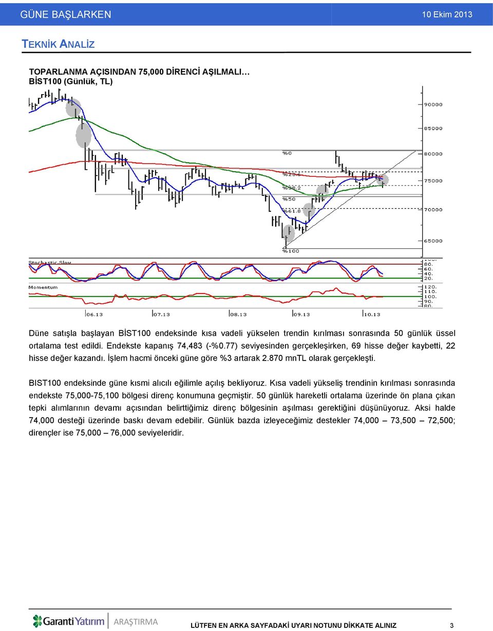 BIST100 endeksinde güne kısmi alıcılı eğilimle açılış bekliyoruz. Kısa vadeli yükseliş trendinin kırılması sonrasında endekste 75,000-75,100 bölgesi direnç konumuna geçmiştir.