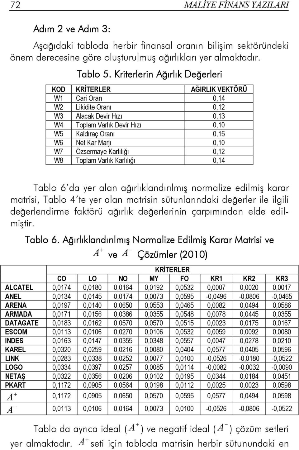 0,10 W7 Özsermaye Karlılığı 0,12 W8 Toplam Varlık Karlılığı 0,14 Tablo 6 da yer alan ağırlıklandırılmış normalize edilmiş karar matrisi, Tablo 4 te yer alan matrisin sütunlarındaki değerler ile