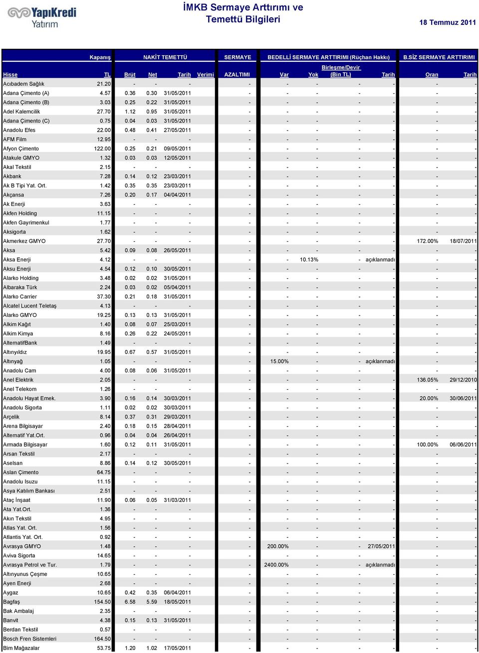 03 31/05/2011 - - - - - - - Anadolu Efes 22.00 0.48 0.41 27/05/2011 - - - - - - - AFM Film 12.95 - - - - - - - - - - Afyon Çimento 122.00 0.25 0.21 09/05/2011 - - - - - - - Atakule GMYO 1.32 0.03 0.