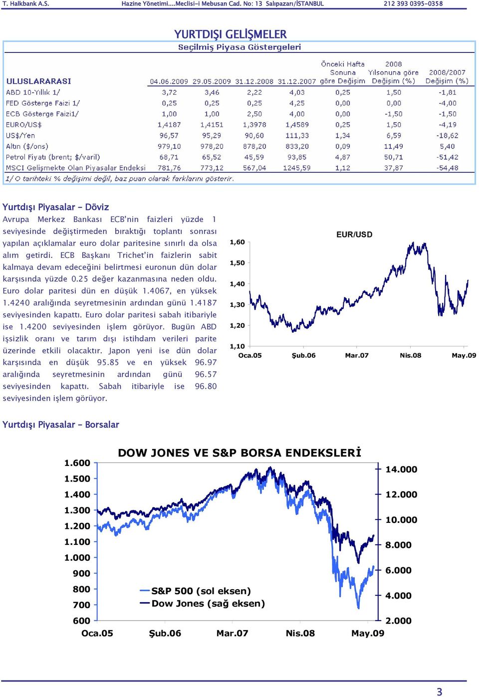 4067, en yüksek 1.4240 aralığında seyretmesinin ardından günü 1.4187 seviyesinden kapattı. Euro dolar paritesi sabah itibariyle ise 1.4200 seviyesinden işlem görüyor.