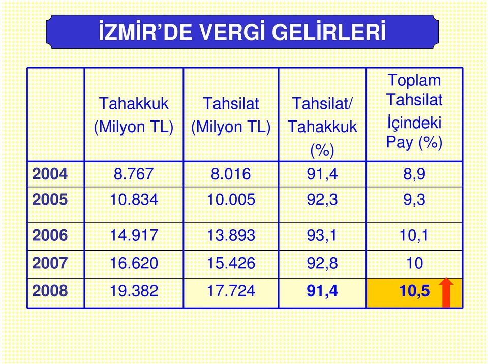 8.767 8.016 91,4 8,9 2005 10.834 10.005 92,3 9,3 2006 14.917 13.