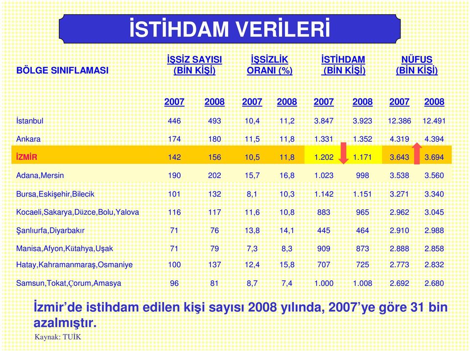 560 Bursa,Eskişehir,Bilecik 101 132 8,1 10,3 1.142 1.151 3.271 3.340 Kocaeli,Sakarya,Düzce,Bolu,Yalova 116 117 11,6 10,8 883 965 2.962 3.045 Şanlıurfa,Diyarbakır 71 76 13,8 14,1 445 464 2.910 2.