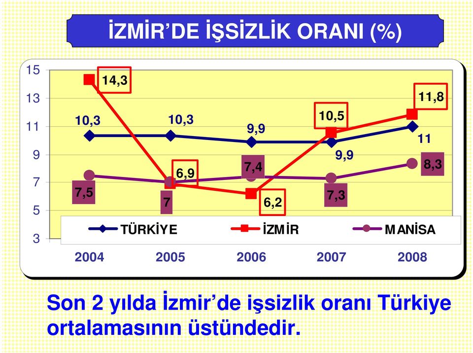 TÜRKĐYE ĐZMĐR MANĐSA 2004 2005 2006 2007 2008 Son 2