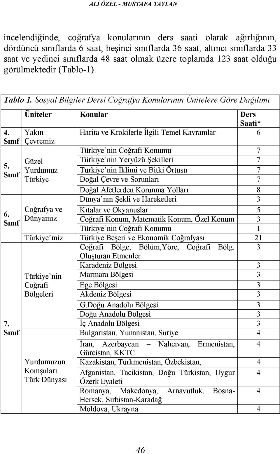 Sınıf Üniteler Konular Ders Saati* Yakın Harita ve Krokilerle İlgili Temel Kavramlar 6 Çevremiz Güzel Yurdumuz Türkiye Türkiye nin Coğrafi Konumu 7 Türkiye nin Yeryüzü Şekilleri 7 Türkiye nin İklimi