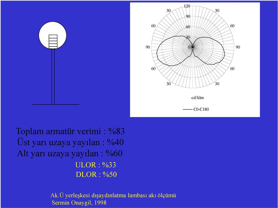 Alt yarı uzaya yayılan : %60 ULOR : %33 DLOR : %50 Ak.