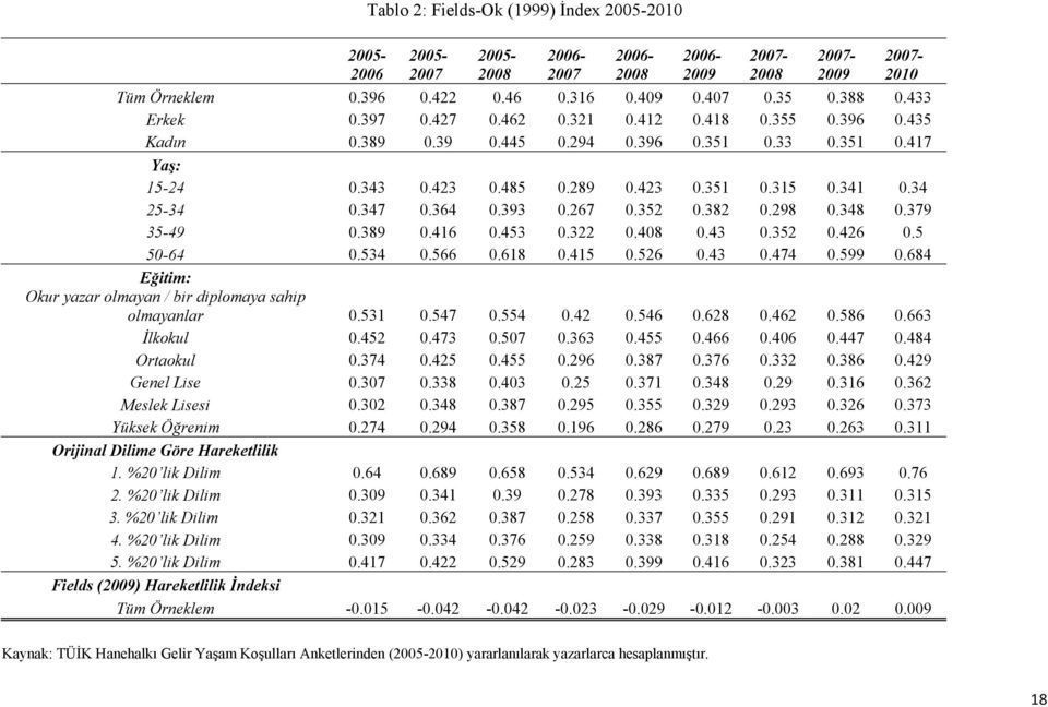 322 0.408 0.43 0.352 0.426 0.5 50-64 0.534 0.566 0.618 0.415 0.526 0.43 0.474 0.599 0.684 Eğitim: Okur yazar olmayan / bir diplomaya sahip olmayanlar 0.531 0.547 0.554 0.42 0.546 0.628 0.462 0.586 0.