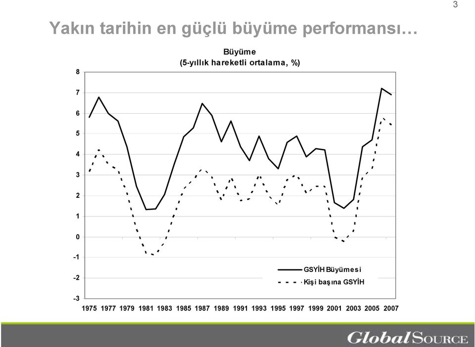 GSYİH Büyüm esi Kişi başına GSYİH -3 1975 1977 1979 1981