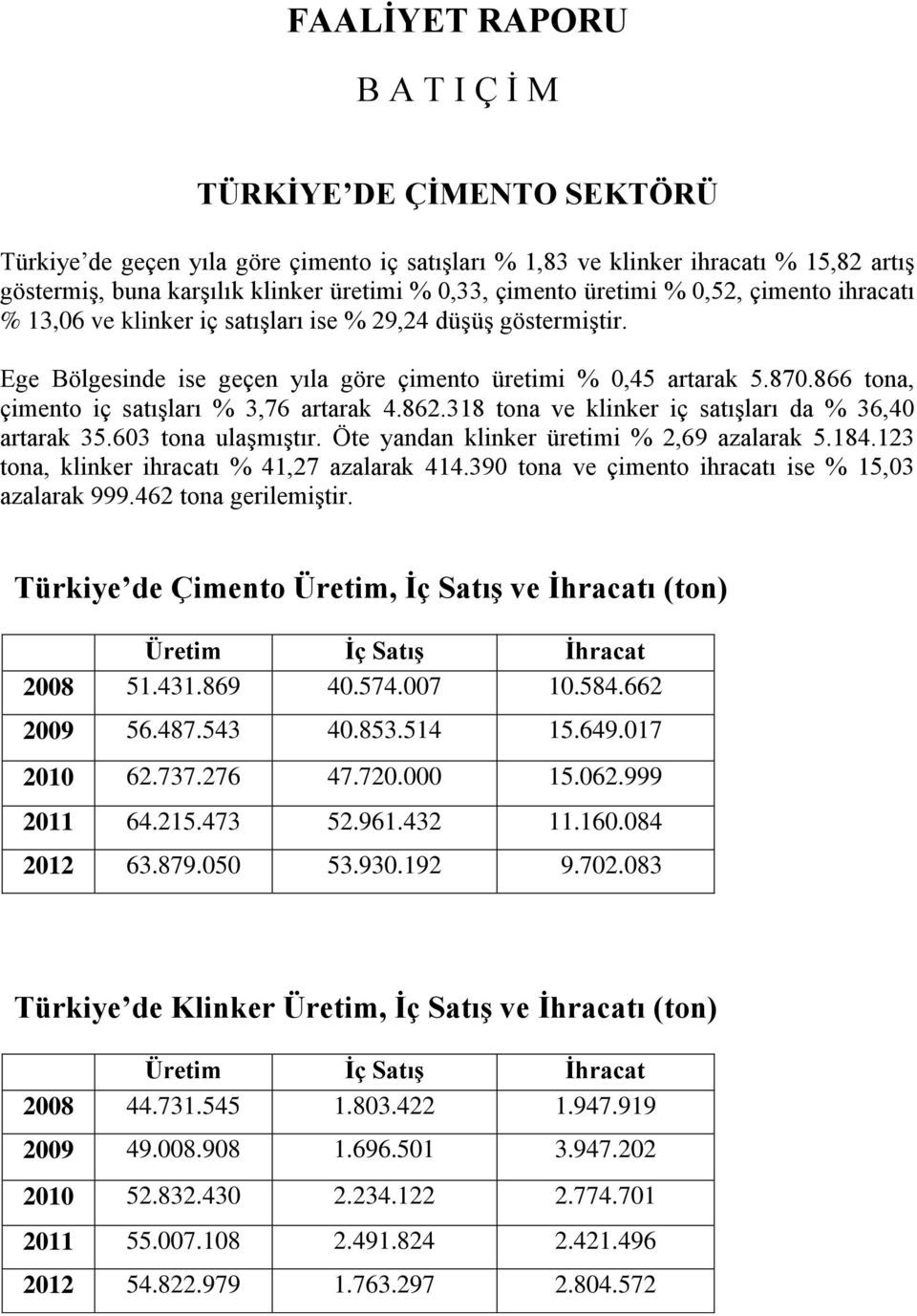 866 tona, çimento iç satışları % 3,76 artarak 4.862.318 tona ve klinker iç satışları da % 36,40 artarak 35.603 tona ulaşmıştır. Öte yandan klinker üretimi % 2,69 azalarak 5.184.