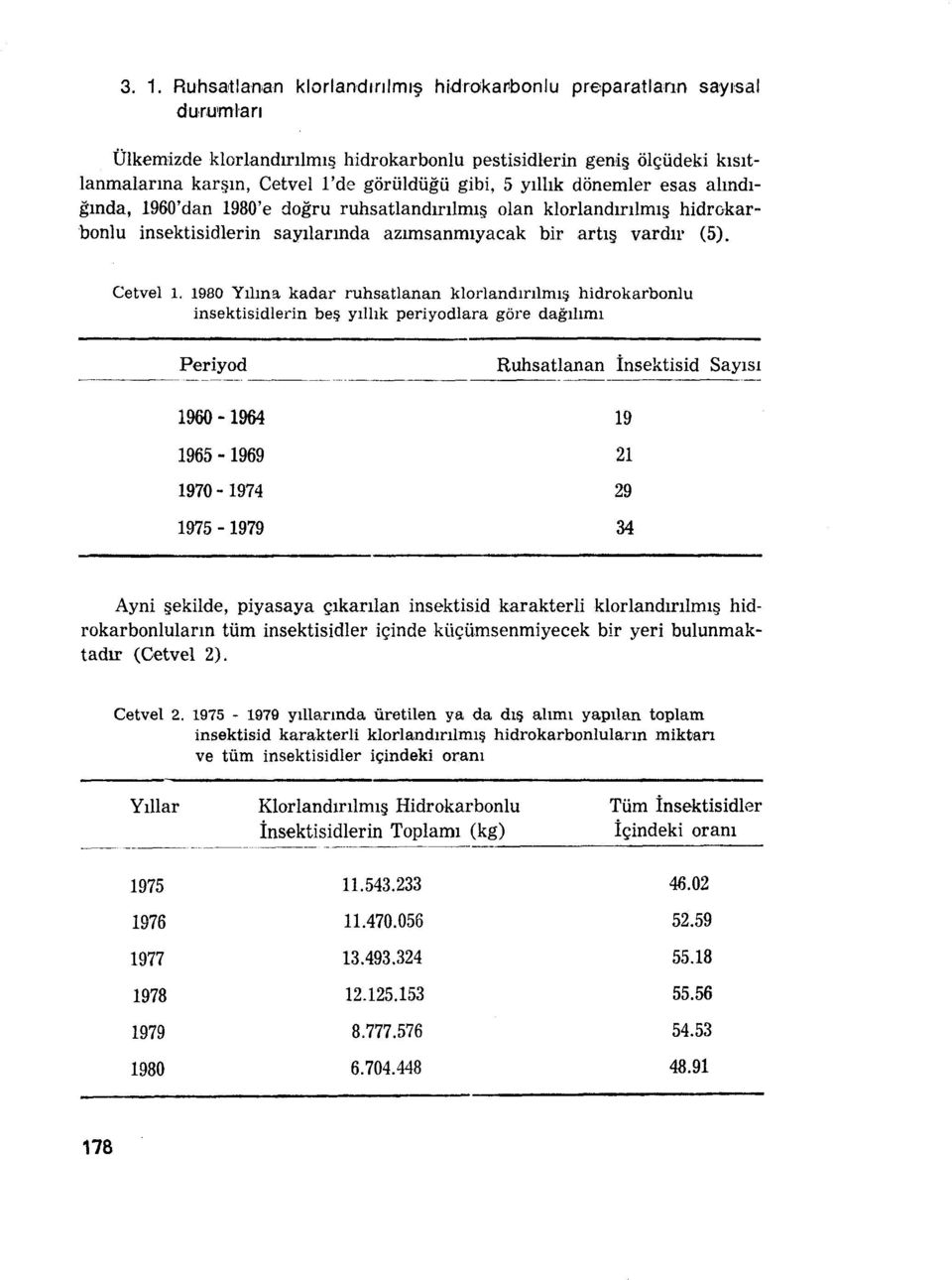 yıllık dönemler esas alındığında, 1960'dan 1980'e doğru ruhsatlandırılmış olan klorlandırrlmış hıdrokarbonlu insektisidlerin sayılarında azımsanmıyacak bir artış vardır (5). Cetvel 1.