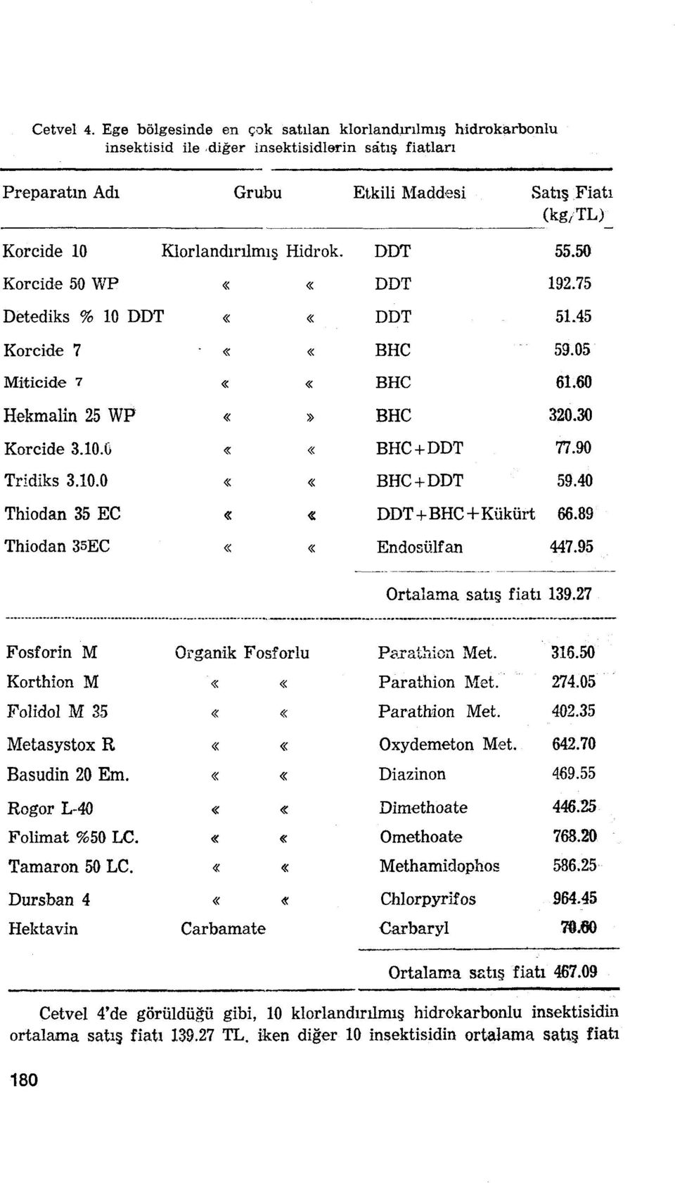 75 Detediks % 10 DDT ««DDT 51.45 Koreide 7 ««BRC 59.05 Miticide 7 ««BRC 61.60 Hekmalin 25 WP BRC 320.30 Koreide 3.10.6 ««BRC+DDT 77.90 Tridiks 3.10.0 ««BHC+DDT 59.