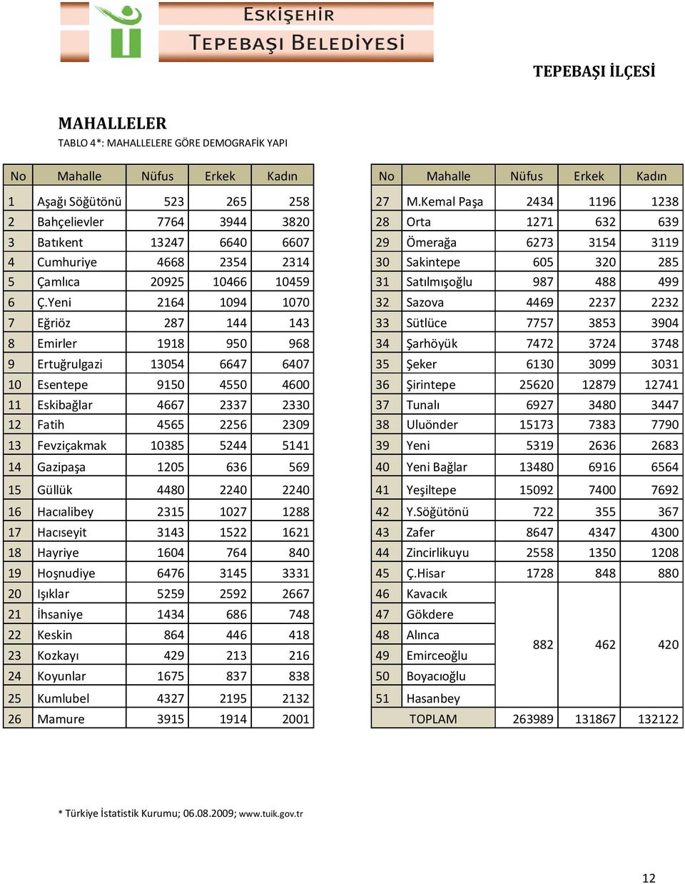 10466 10459 31 Satılmışoğlu 987 488 499 6 Ç.