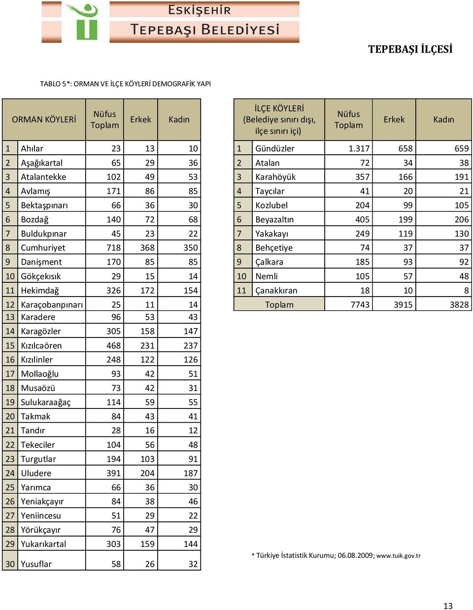 317 658 659 2 Aşağıkartal 65 29 36 2 Atalan 72 34 38 3 Atalantekke 102 49 53 3 Karahöyük 357 166 191 4 Avlamış 171 86 85 4 Taycılar 41 20 21 5 Bektaşpınarı 66 36 30 5 Kozlubel 204 99 105 6 Bozdağ 140