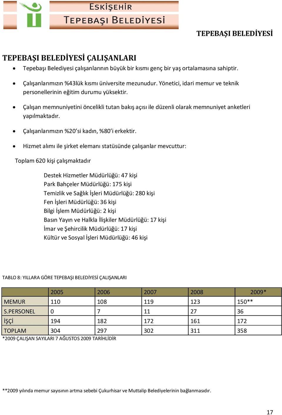 Çalışanlarımızın %20 si kadın, %80 i erkektir.