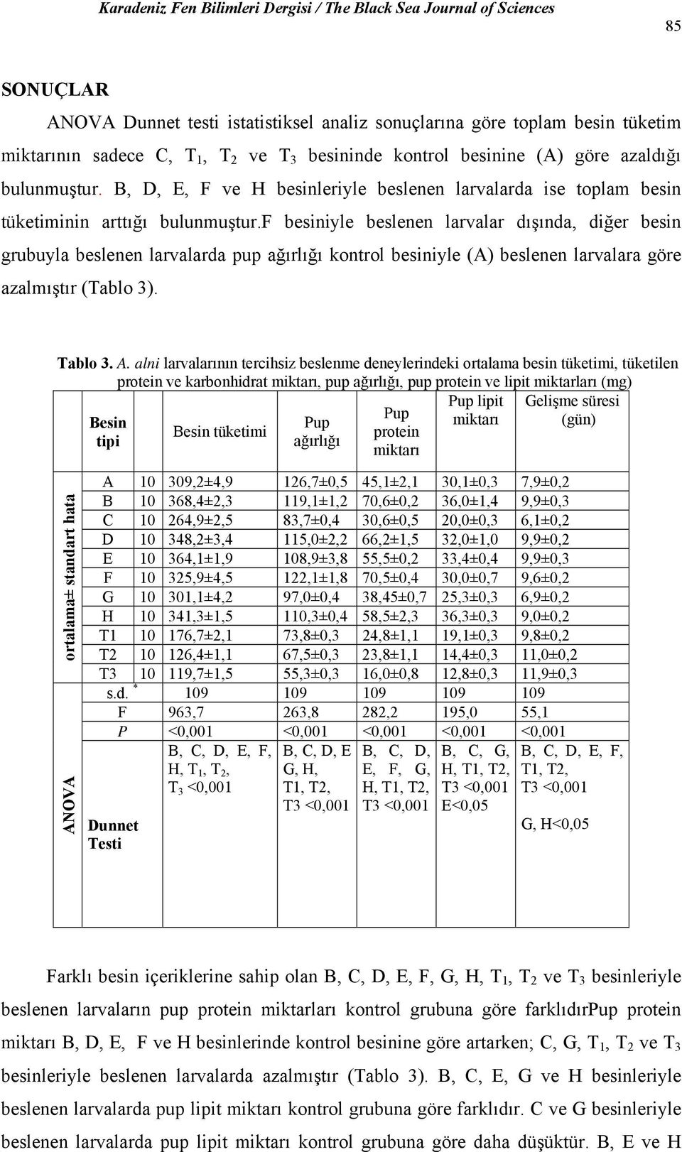 f besiniyle beslenen larvalar dışında, diğer besin grubuyla beslenen larvalarda pup ağırlığı kontrol besiniyle (A) beslenen larvalara göre azalmıştır (Tablo 3). Tablo 3. A.