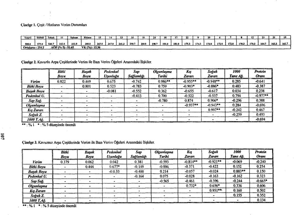 822 *: % 1 * : % 5 düzeyinde önemli Başak Boru 0.469 0.801. Pedenkul Uzunluğu 0.675 0,523 0.081 Sap Sağlamlığı 41.742 0.783 0.552 0.413 Tarihi 0.986*» 0.759 0.362 0.700 0.780 Kış 0.955** 0.903* 0.