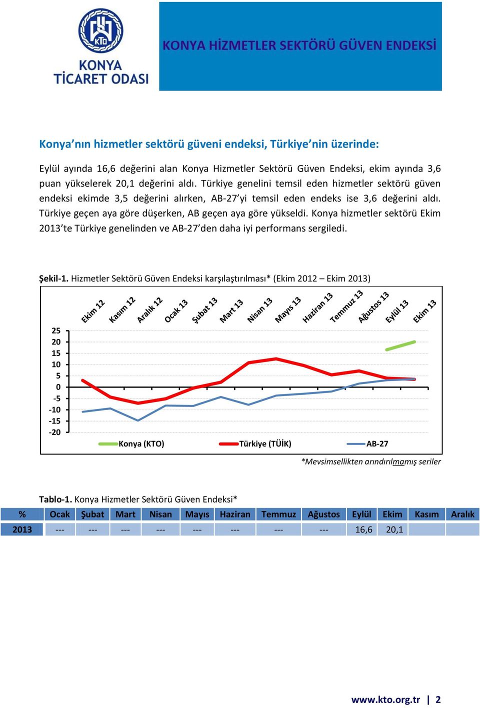 Türkiye geçen aya göre düşerken, AB geçen aya göre yükseldi. Konya hizmetler sektörü Ekim 2013 te Türkiye genelinden ve AB-27 den daha iyi performans sergiledi. Şekil-1.