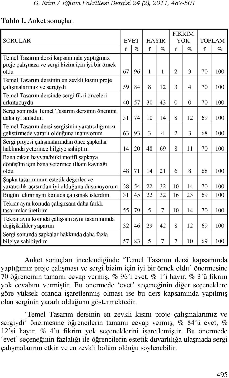 Tasarım dersinin en zevkli kısmı proje çalışmalarımız ve sergiydi 59 84 8 12 3 4 70 100 Temel Tasarım dersinde sergi fikri önceleri ürkütücüydü 40 57 30 43 0 0 70 100 Sergi sonunda Temel Tasarım