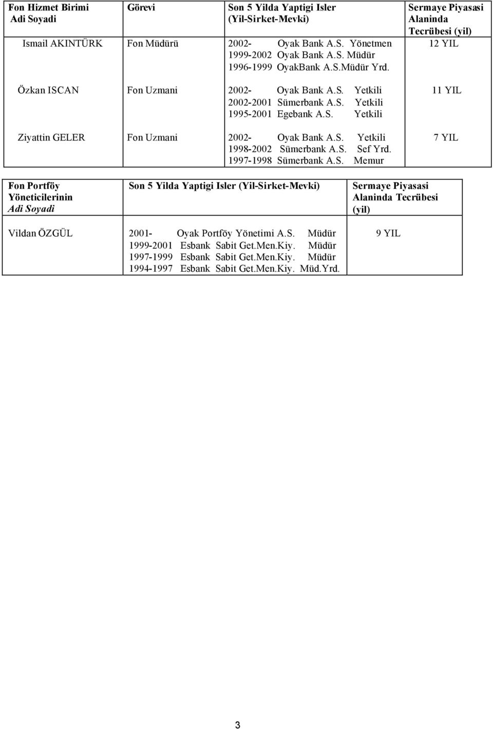 S. Yetkili 1998-2002 Sümerbank A.S. Sef Yrd. 1997-1998 Sümerbank A.S. Memur 7 YIL Fon Portföy Yöneticilerinin Son 5 Yilda Yaptigi Isler (Yil-Sirket-Mevki) Sermaye Piyasasi Alaninda Tecrübesi (yil) Vildan ÖZGÜL 2001- Oyak Portföy Yönetimi A.