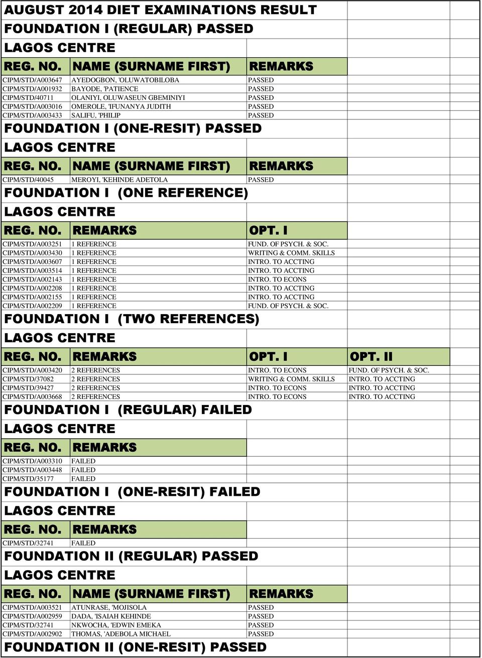 'IFUNANYA JUDITH PASSED CIPM/STD/A003433 SALIFU, 'PHILIP PASSED FOUNDATION I (ONE-RESIT) PASSED REG. NO.