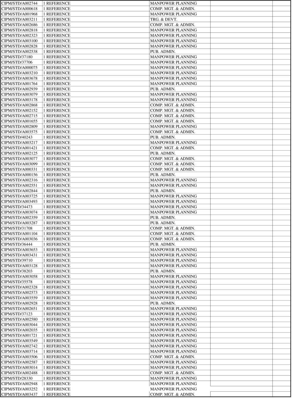 CIPM/STD/A002818 1 REFERENCE MANPOWER PLANNING CIPM/STD/A002323 1 REFERENCE MANPOWER PLANNING CIPM/STD/A003100 1 REFERENCE MANPOWER PLANNING CIPM/STD/A002828 1 REFERENCE MANPOWER PLANNING