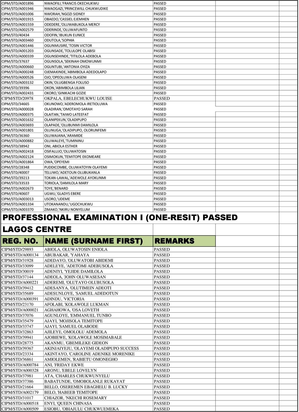 CIPM/STD/A001446 OGUNMUSIRE,'TOSIN VICTOR PASSED CIPM/STD/A001203 OGUNSADE,'TOLULOPE OLABISI PASSED CIPM/STD/A000339 OGUNSEHINDE,'TITILOLA ADEBOLA PASSED CIPM/STD/37637 OGUNSOLA,'SEKINAH OMOWUNMI