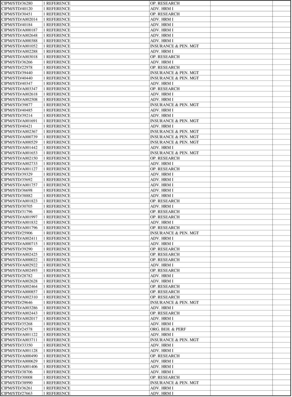 MGT CIPM/STD/A002288 1 REFERENCE ADV. HRM I CIPM/STD/A003018 1 REFERENCE OP. RESEARCH CIPM/STD/36266 1 REFERENCE ADV. HRM I CIPM/STD/22978 1 REFERENCE OP.