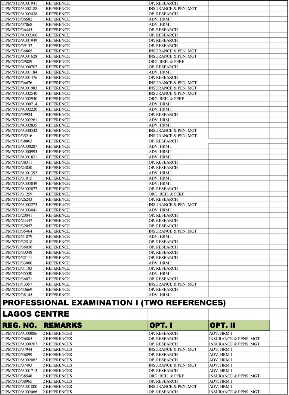 RESEARCH CIPM/STD/36865 1 REFERENCE INSURANCE & PEN. MGT CIPM/STD/A001628 1 REFERENCE INSURANCE & PEN. MGT CIPM/STD/29889 1 REFERENCE ORG. BEH. & PERF CIPM/STD/A000707 1 REFERENCE OP.