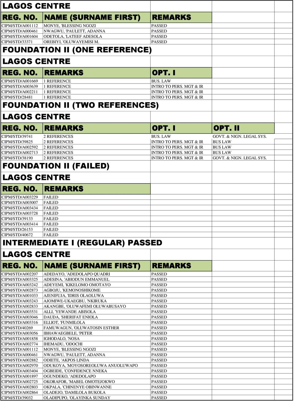 'OLUWAYEMISI M. PASSED FOUNDATION II (ONE REFERENCE)  REMARKS OPT. I CIPM/STD/A001669 1 REFERENCE BUS. LAW CIPM/STD/A003639 1 REFERENCE INTRO TO PERS.