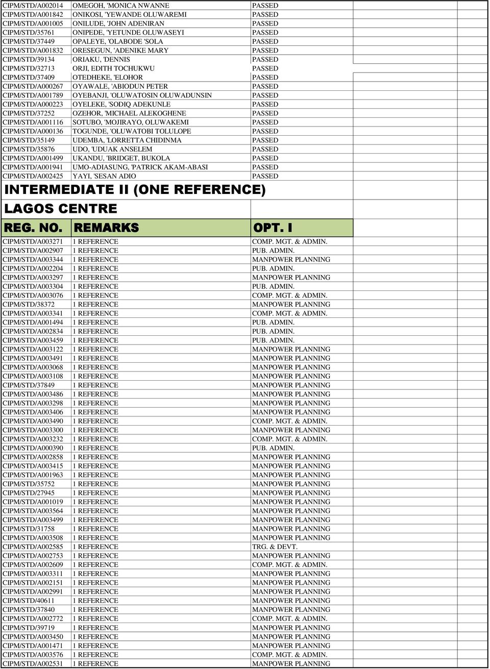 'ELOHOR PASSED CIPM/STD/A000267 OYAWALE, 'ABIODUN PETER PASSED CIPM/STD/A001789 OYEBANJI, 'OLUWATOSIN OLUWADUNSIN PASSED CIPM/STD/A000223 OYELEKE, 'SODIQ ADEKUNLE PASSED CIPM/STD/37252 OZEHOR,