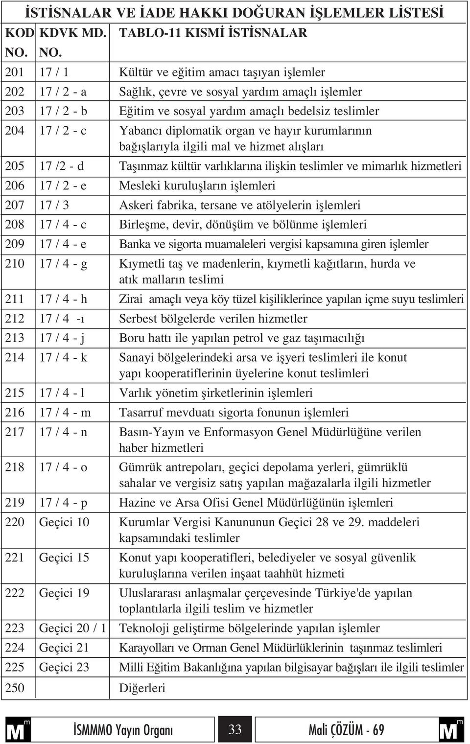 Yabanc diplomatik organ ve hay r kurumlar n n ba fllar yla ilgili mal ve hizmet al fllar 205 17 /2 - d Tafl nmaz kültür varl klar na iliflkin teslimler ve mimarl k hizmetleri 206 17 / 2 - e Mesleki