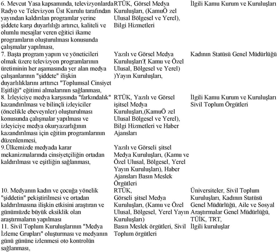 Başta program yapım ve yöneticileri olmak üzere televizyon programlarının üretiminin her aşamasında yer alan medya çalışanlarının "şiddete" ilişkin duyarlılıklarını arttırıcı "Toplumsal Cinsiyet