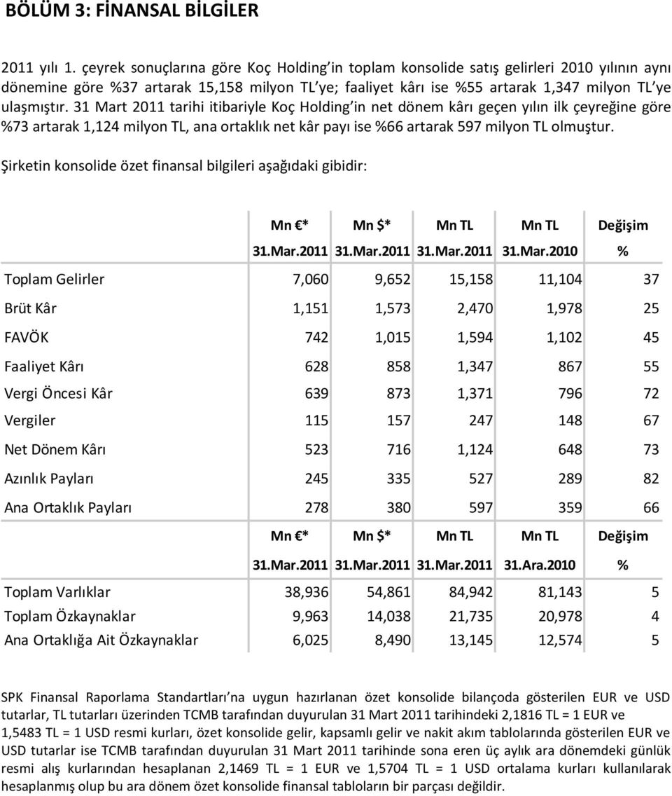 31 Mart 2011 tarihi itibariyle Koç Holding in net dönem kârı geçen yılın ilk çeyreğine göre %73 artarak 1,124 milyon TL, ana ortaklık net kâr payı ise %66 artarak 597 milyon TL olmuştur.