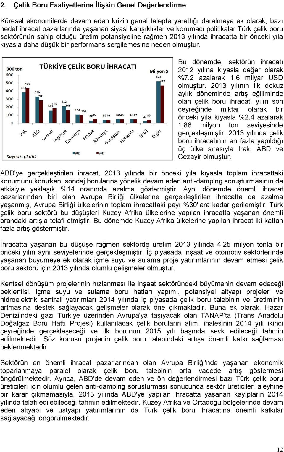 olmuştur. Bu dönemde, sektörün ihracatı 2012 yılına kıyasla değer olarak %7.2 azalarak 1,6 milyar USD olmuştur.