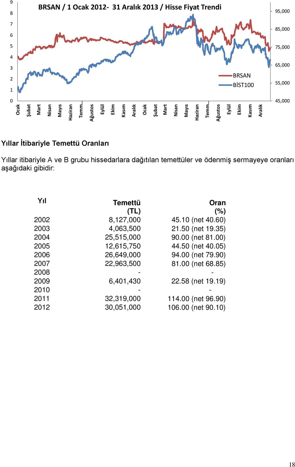 ödenmiş sermayeye oranları aşağıdaki gibidir: Yıl Temettü (TL) Oran (%) 2002 8,127,000 45.10 (net 40.60) 2003 4,063,500 21.50 (net 19.35) 2004 25,515,000 90.00 (net 81.00) 2005 12,615,750 44.