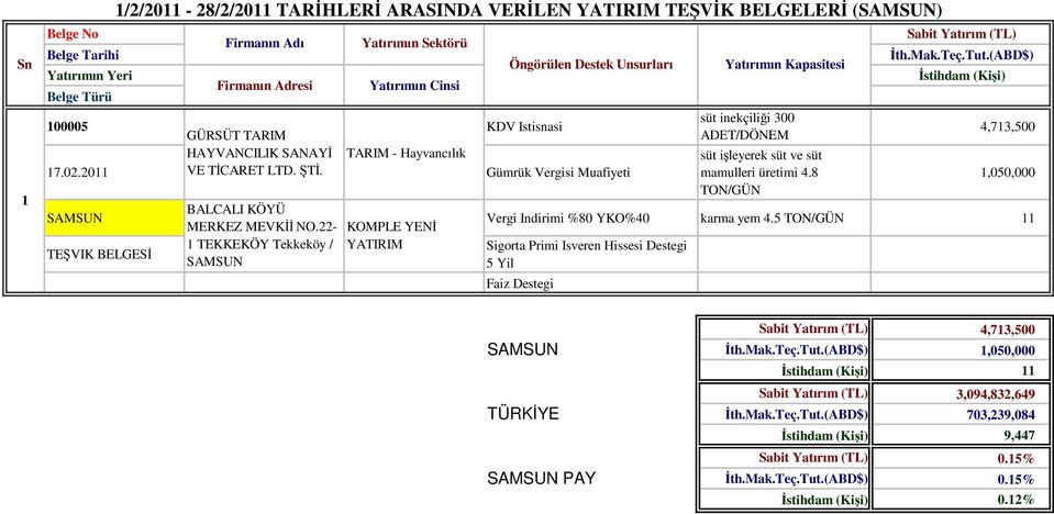 süt inekçiliği 00 ADET/DÖNEM süt işleyerek süt ve süt mamulleri üretimi.