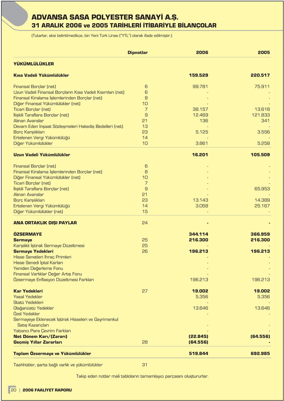 911 Uzun Vadeli Finansal Borçlar n K sa Vadeli K s mlar (net) 6 - - Finansal Kiralama fllemlerinden Borçlar (net) 8 - - Di er Finansal Yükümlülükler (net) 10 - - Ticari Borçlar (net) 7 38.157 13.