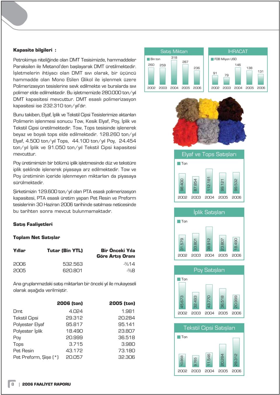 Bu iflletmemizde 280.000 ton/y l DMT kapasitesi mevcuttur. DMT esasl polimerizasyon kapasitesi ise 232.310 ton/y l d r.