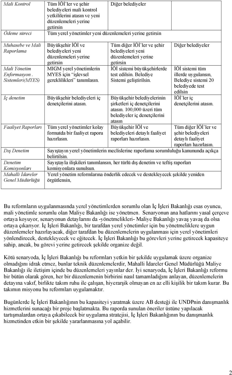 Tüm yerel yönetimler yeni belediyeleri yeni MIGM yerel yönetimlerin MYES için işlevsel gereklilikleri tanımlasın. Büyük iç denetçilerini. Tüm yerel yönetimler kolay formatda bir faaliyet raporu.