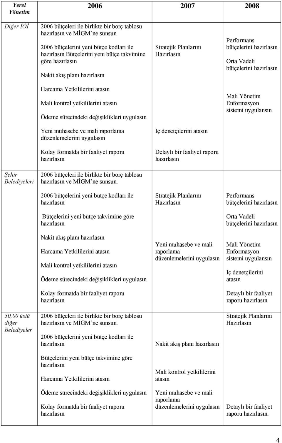 Performans bütçelerini Orta Vadeli bütçelerini Nakit akış planı Yeni muhasebe ve mali raporlama Iç denetçilerini Detaylı