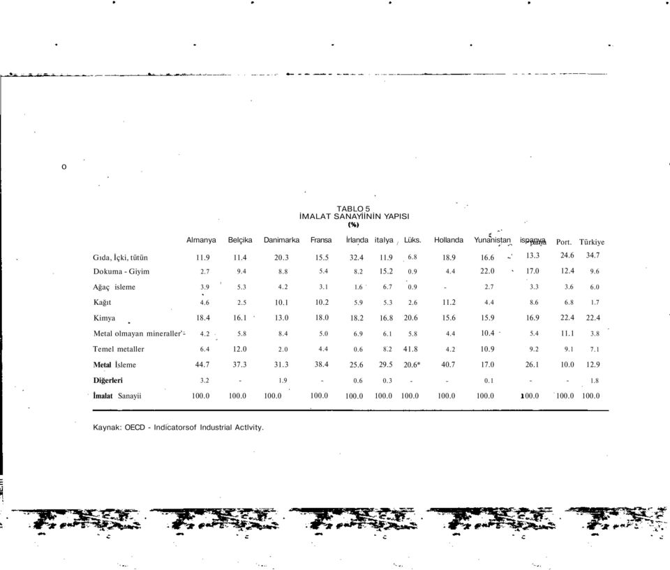 7 Kimya 18.4 16.1 13.0 18.0 18.2 16.8 20.6 15.6 15.9 16.9 22.4 22.4 Metal olmayan mineraller'- 4.2 5.8 8.4 5.0 6.9 6.1 5.8 4.4 10.4 5.4 11.1 3.8 Temel metaller 6.4 12.0 2.0 4.4 0.6 8.2 41.8 4.2 10.