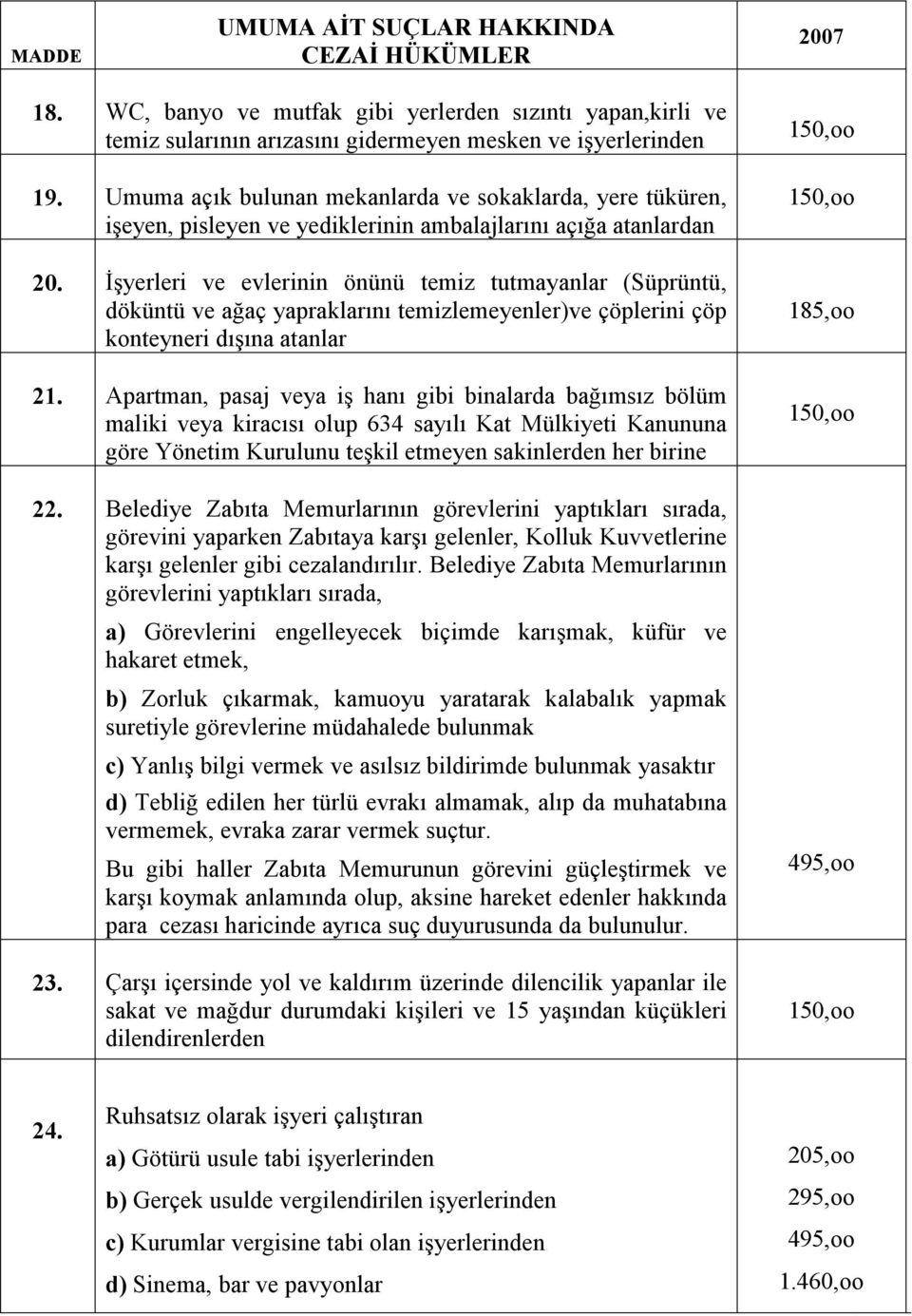 Đşyerleri ve evlerinin önünü temiz tutmayanlar (Süprüntü, döküntü ve ağaç yapraklarını temizlemeyenler)ve çöplerini çöp konteyneri dışına atanlar 21.