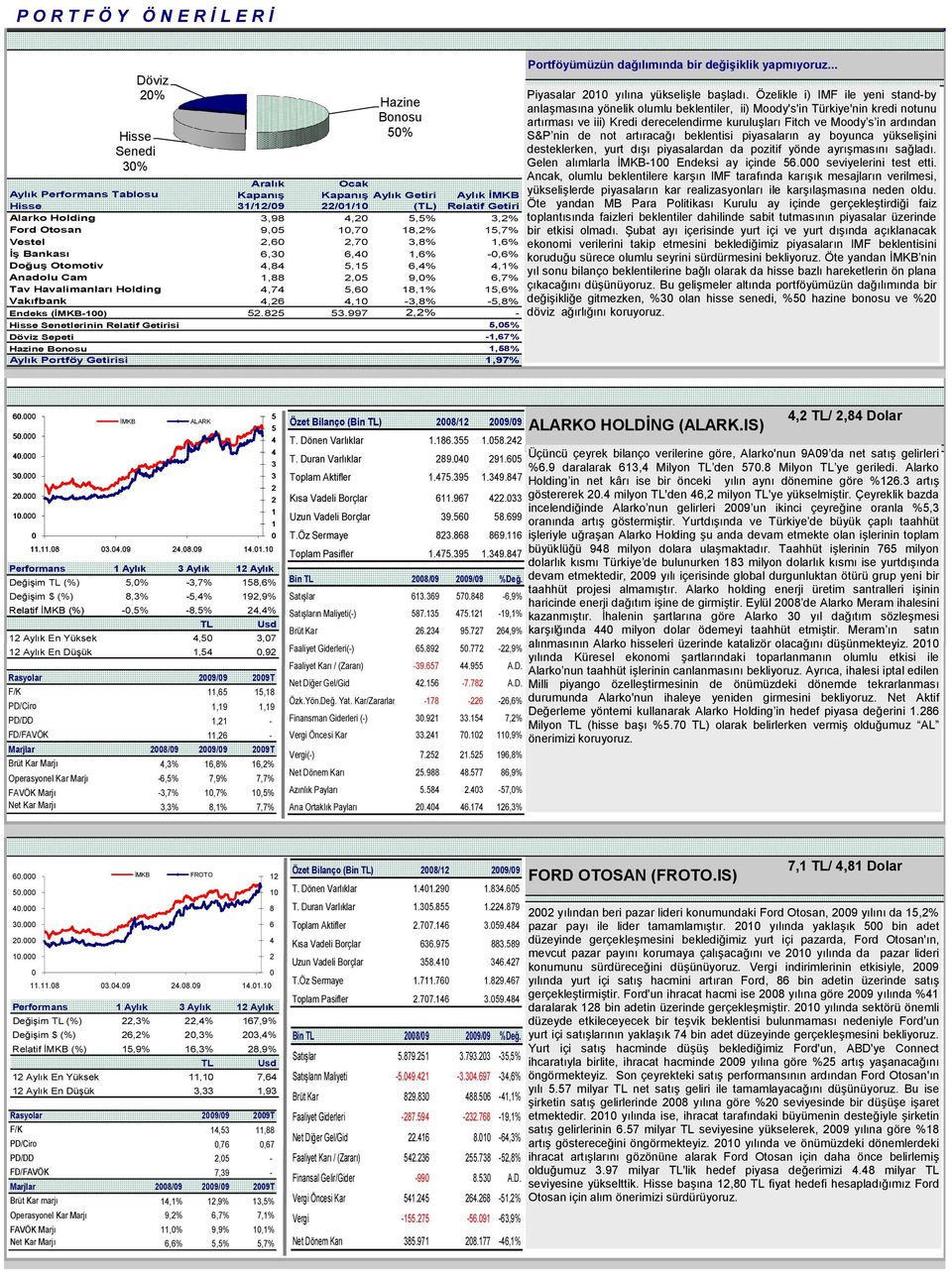 Holding 4,74 5,6 18,1% 15,6% Vakıfbank 4,26 4,1-3,8% -5,8% Endeks (İMKB-1) 52.825 53.