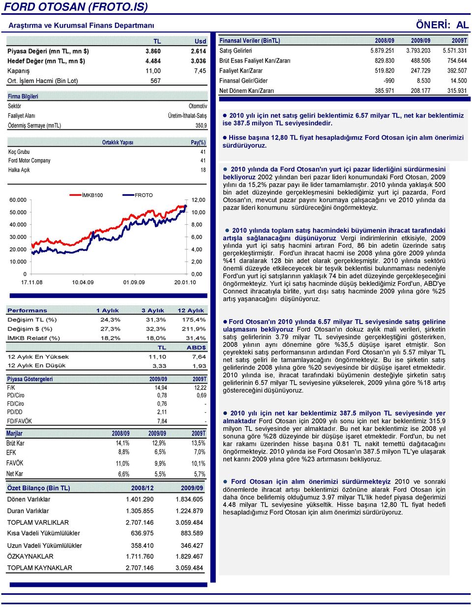 1. İMKB1 FROTO 17.11.8 1.4.9 1.9.9 2.1.1 12, 1, 8, 6, 4, 2,, Performans 1 Aylık 3 Aylık 12 Aylık Değişim TL (%) 24,3% 31,3% 175,4% Değişim $ (%) 27,3% 32,3% 211,9% İMKB Relatif (%) 18,2% 18,% 31,4%